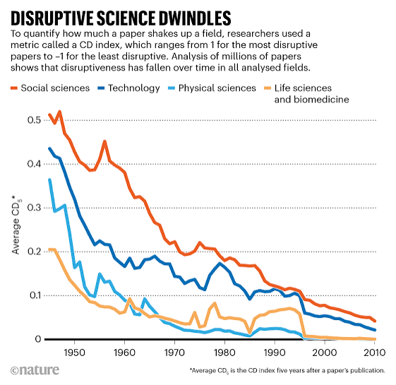 Nature chart titled Disruptive Science Dwindles, showing the average CD index falling from 1945 to 2010 across social sciences, technology, physical sciences, and life sciences and biomedicine.