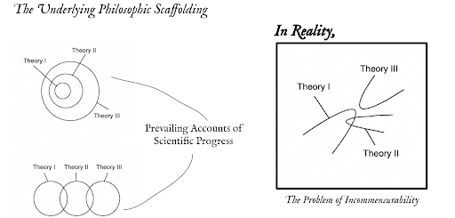 Hand-drawn diagram titled The Underlying Philosophic Scaffolding. On the left, nested and linear circles labeled Prevailing Accounts of Scientific Progress. On the right, a boxed branching tree labeled In Reality, illustrating the problem of incommensurability.