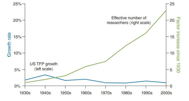 Dual-axis line chart: flat US total factor productivity growth (left scale, ~1–3%) against an exponentially rising effective number of researchers (right scale, up to a 25× increase since 1930).